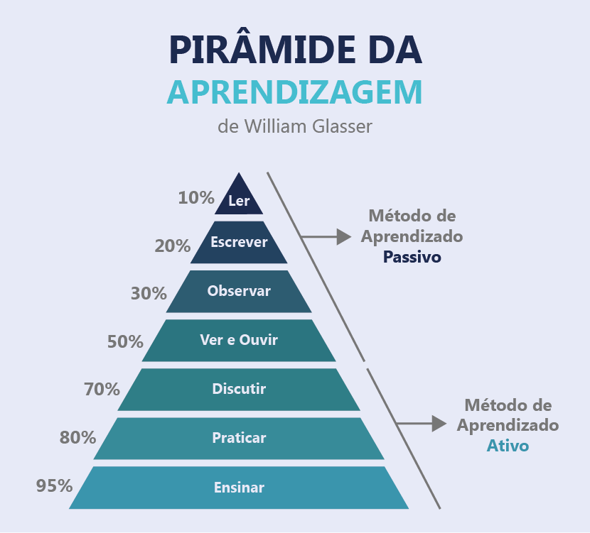 A Pirâmide da Aprendizagem de William Glasser ajuda a entender o conceito por trás das Metodologias Ativas, classificando os graus de importância dos métodos de aprendizagem. Ler, escrever, Observar, Ver e Ouvir ocupam o topo da pirâmide como método de aprendizado passivo. Discutir, Praticar e Ensinar ocupam as bases da pirâmide como método de aprendizado ativo.